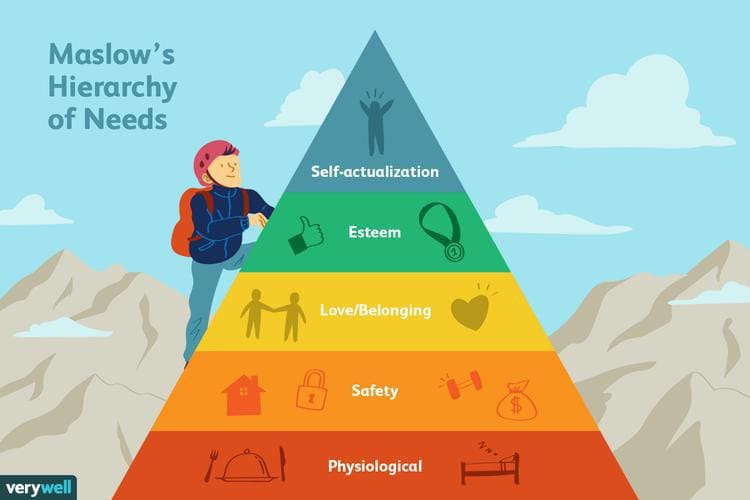 Maslow’s hierarchy of needs illustration showing human needs from physiological survival to self-actualisation.